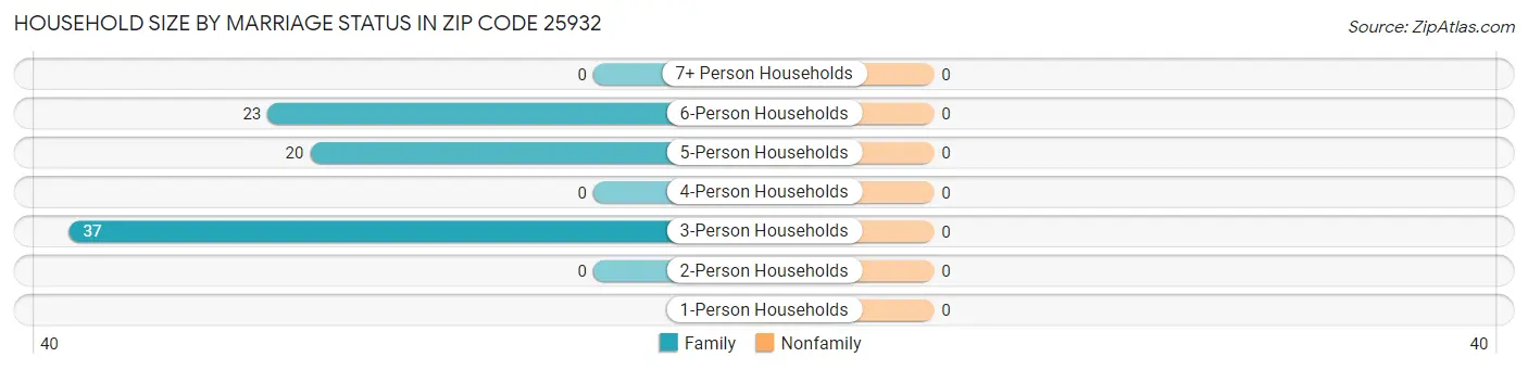 Household Size by Marriage Status in Zip Code 25932