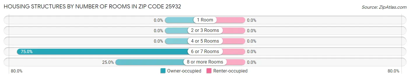 Housing Structures by Number of Rooms in Zip Code 25932
