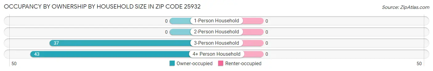 Occupancy by Ownership by Household Size in Zip Code 25932