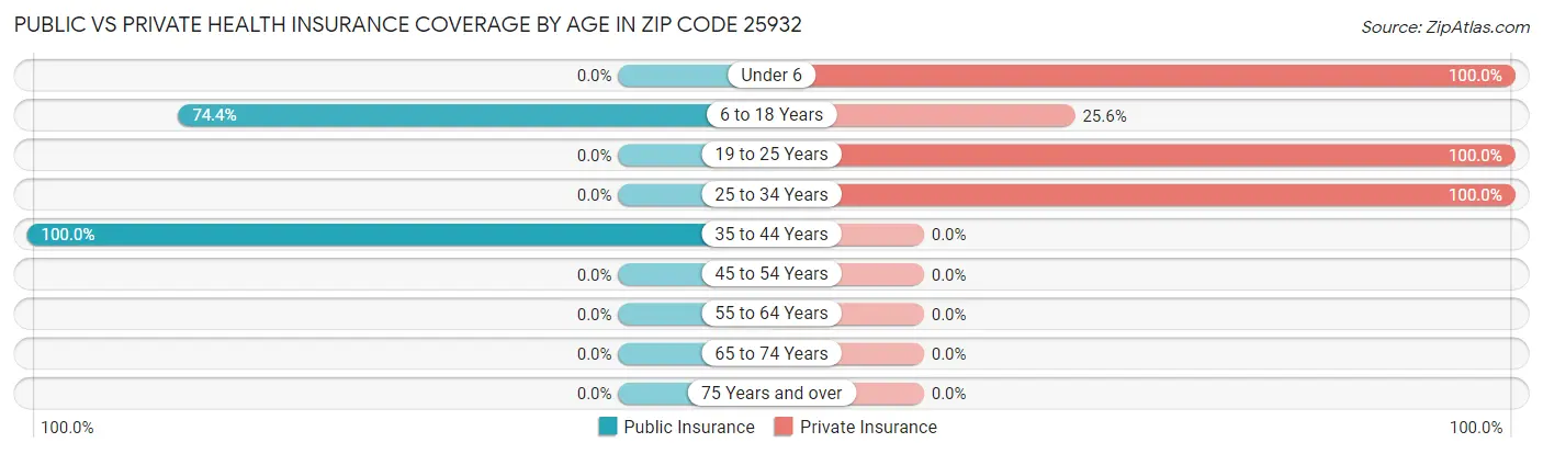Public vs Private Health Insurance Coverage by Age in Zip Code 25932