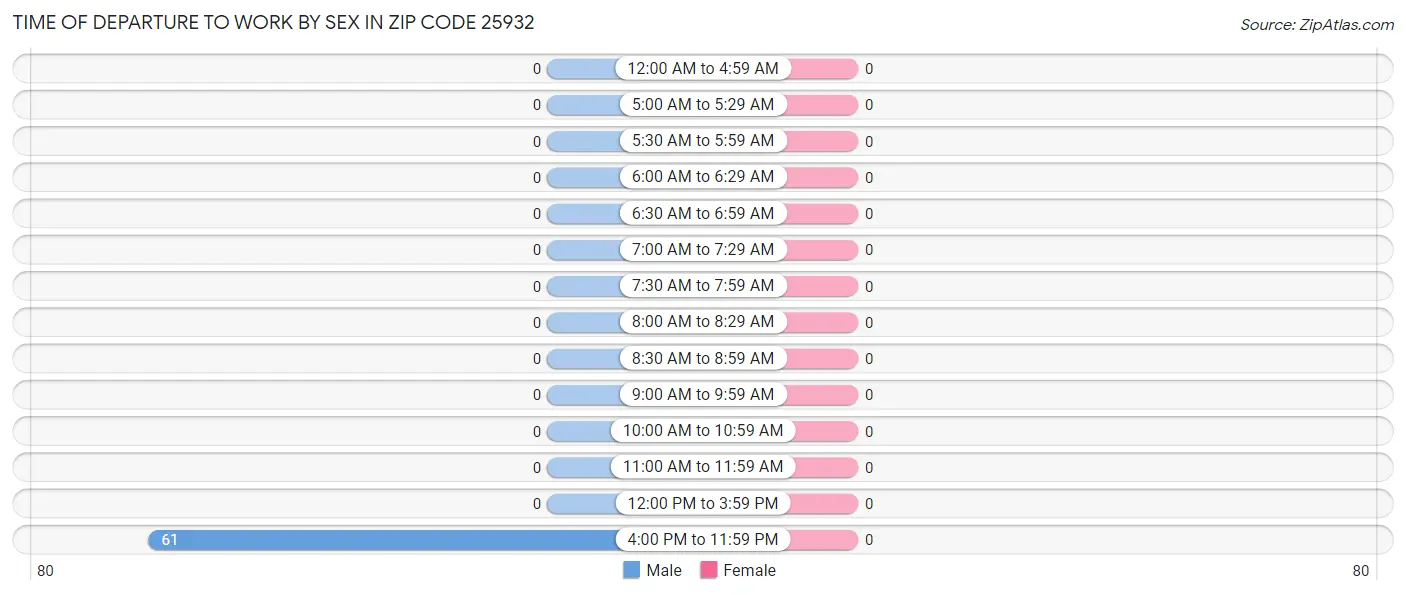 Time of Departure to Work by Sex in Zip Code 25932