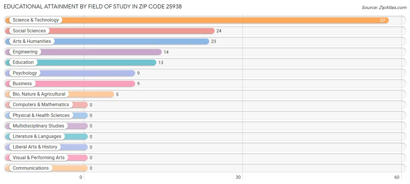 Educational Attainment by Field of Study in Zip Code 25938