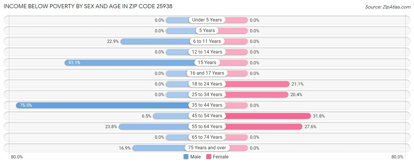 Income Below Poverty by Sex and Age in Zip Code 25938