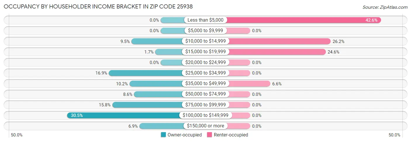 Occupancy by Householder Income Bracket in Zip Code 25938