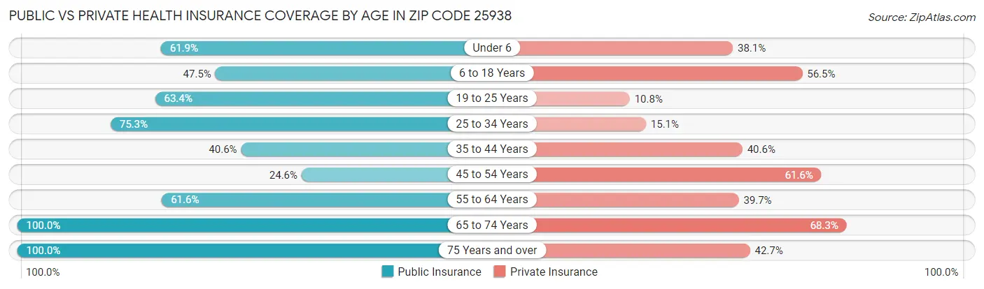 Public vs Private Health Insurance Coverage by Age in Zip Code 25938