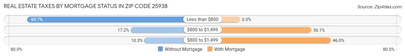 Real Estate Taxes by Mortgage Status in Zip Code 25938
