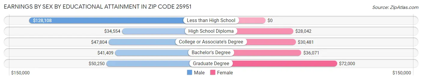 Earnings by Sex by Educational Attainment in Zip Code 25951