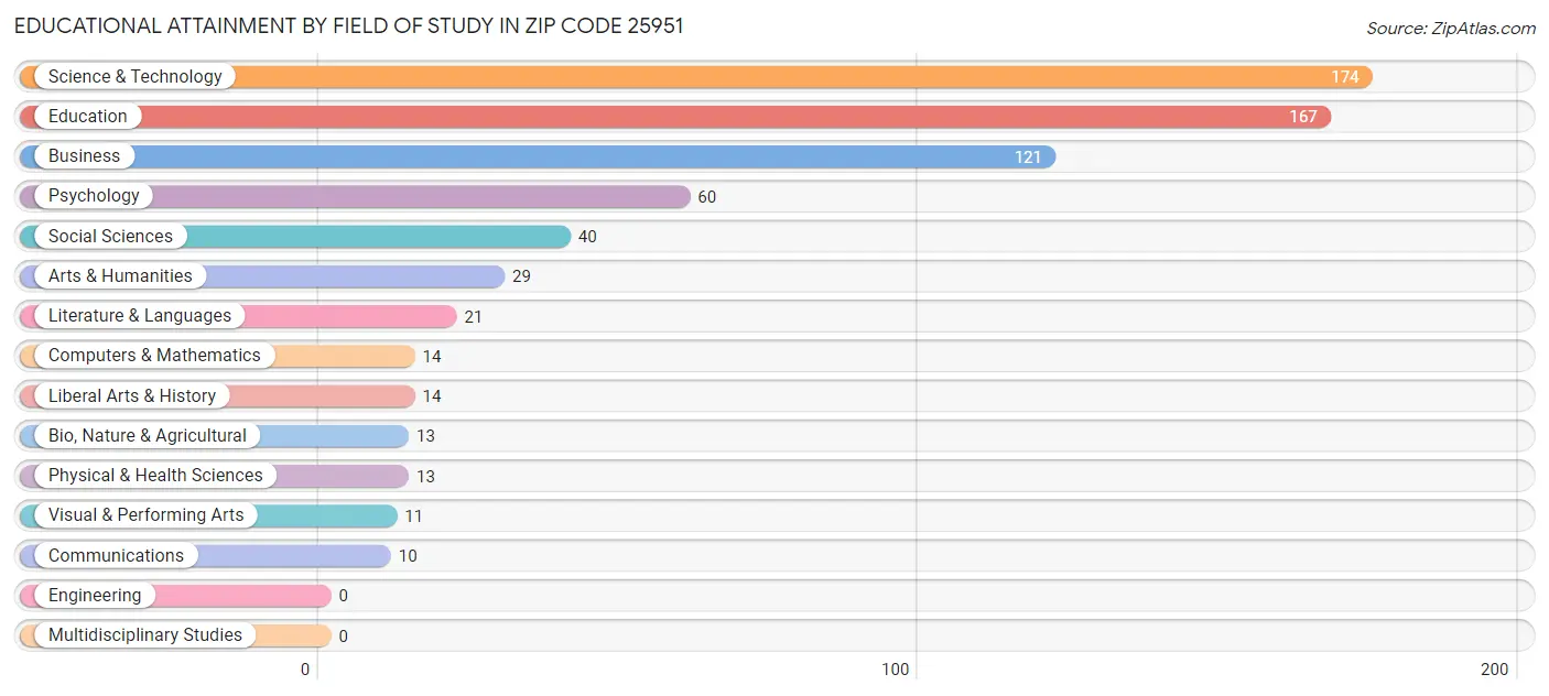 Educational Attainment by Field of Study in Zip Code 25951
