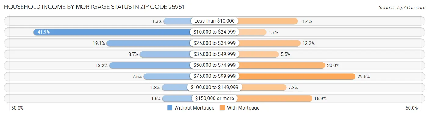 Household Income by Mortgage Status in Zip Code 25951