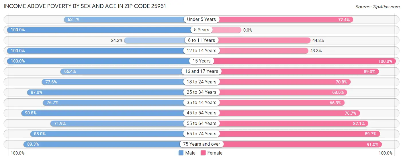 Income Above Poverty by Sex and Age in Zip Code 25951