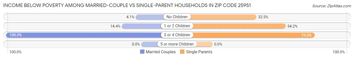 Income Below Poverty Among Married-Couple vs Single-Parent Households in Zip Code 25951