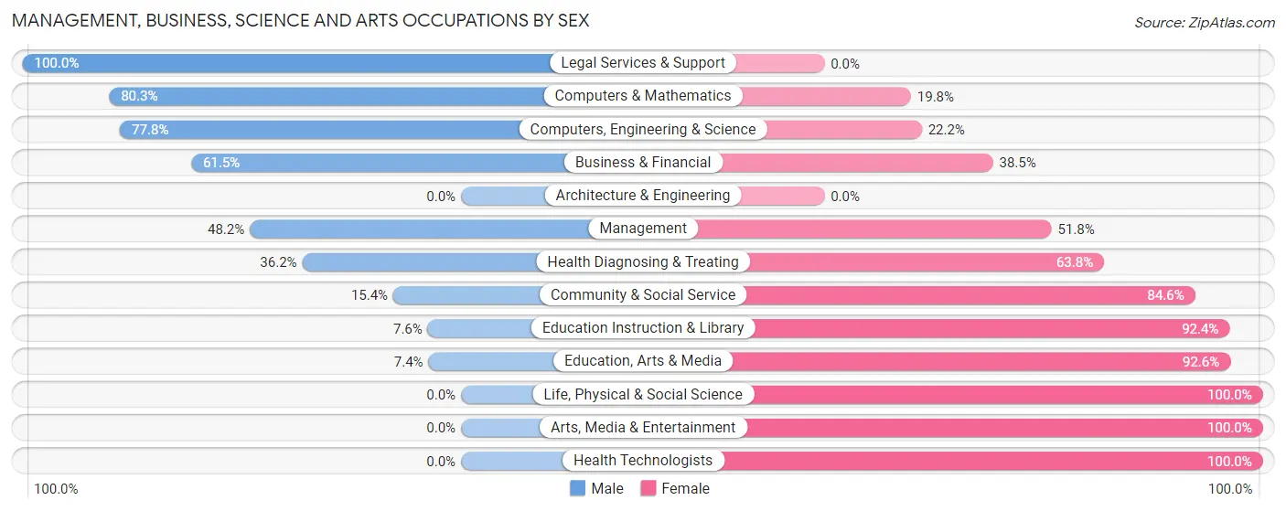 Management, Business, Science and Arts Occupations by Sex in Zip Code 25951