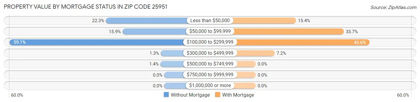 Property Value by Mortgage Status in Zip Code 25951