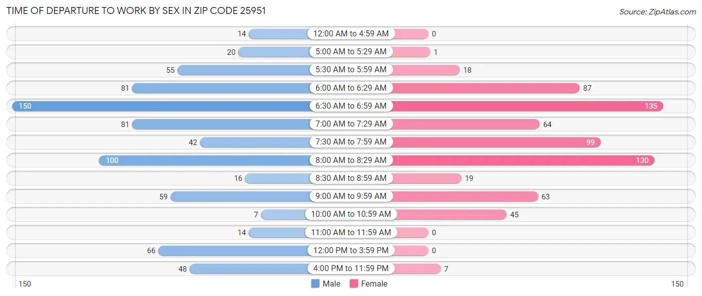 Time of Departure to Work by Sex in Zip Code 25951
