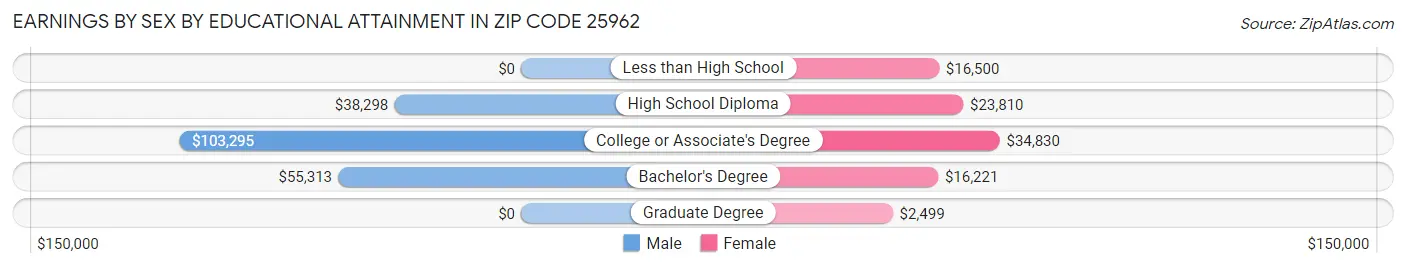 Earnings by Sex by Educational Attainment in Zip Code 25962