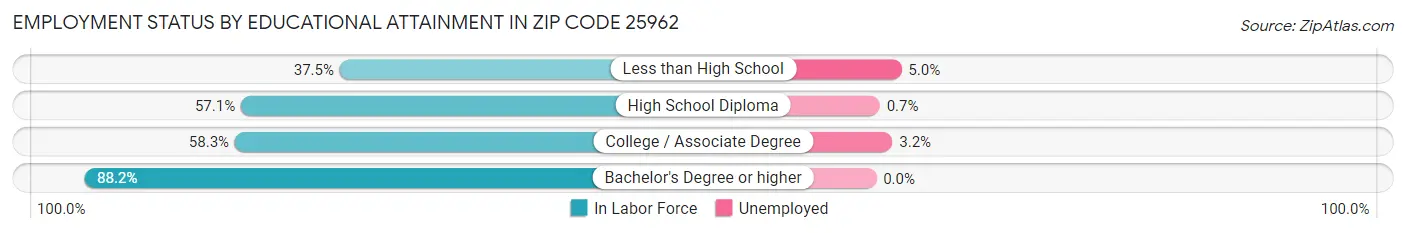 Employment Status by Educational Attainment in Zip Code 25962