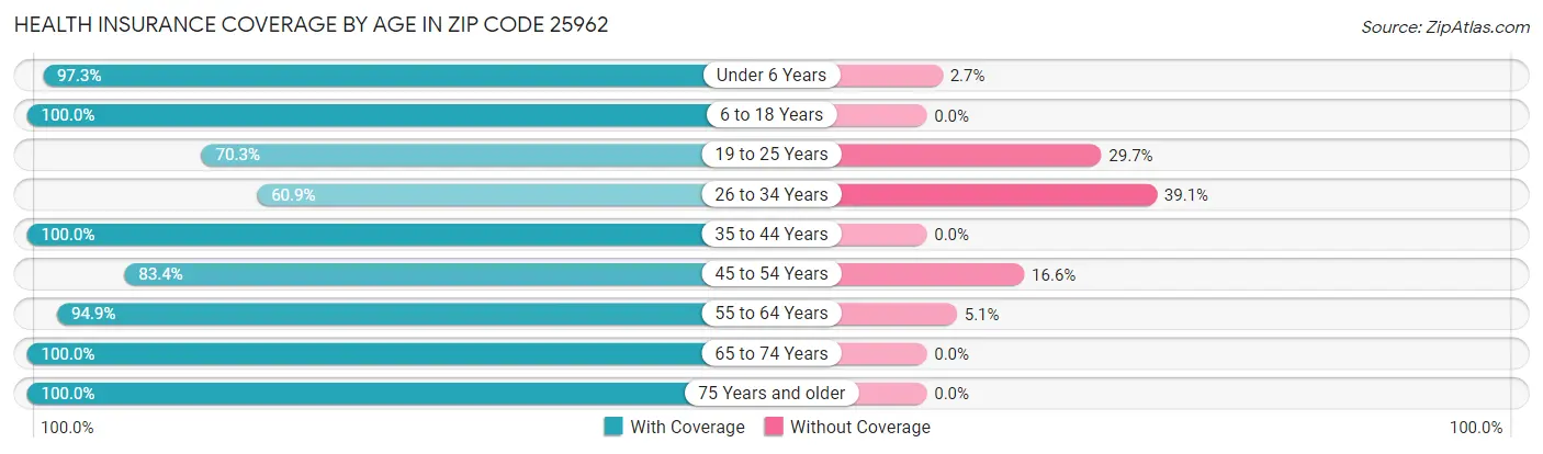 Health Insurance Coverage by Age in Zip Code 25962