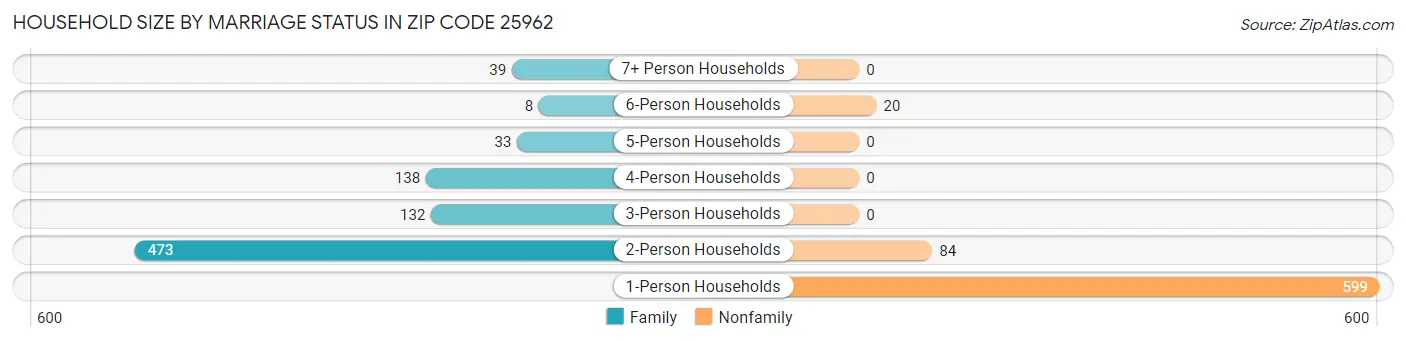 Household Size by Marriage Status in Zip Code 25962