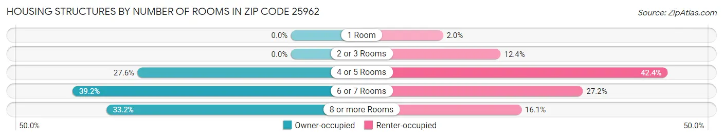 Housing Structures by Number of Rooms in Zip Code 25962