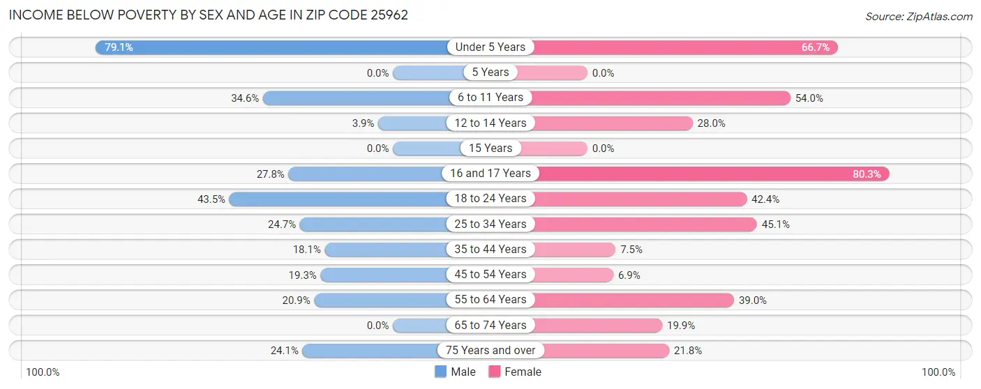 Income Below Poverty by Sex and Age in Zip Code 25962