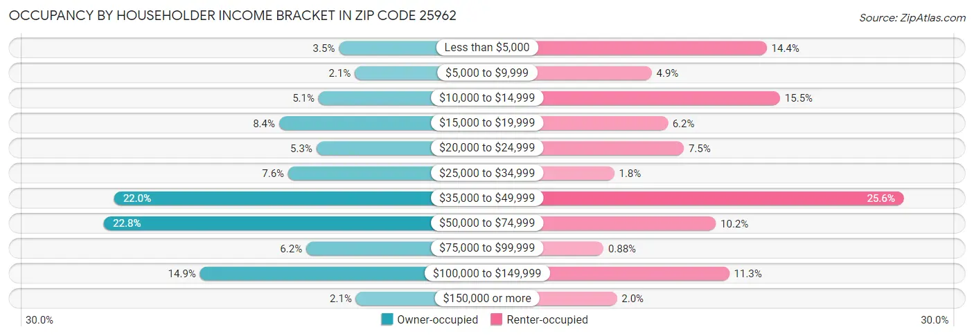 Occupancy by Householder Income Bracket in Zip Code 25962