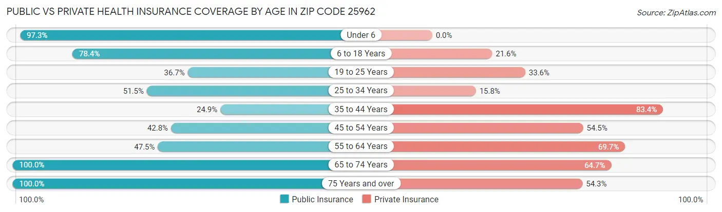 Public vs Private Health Insurance Coverage by Age in Zip Code 25962