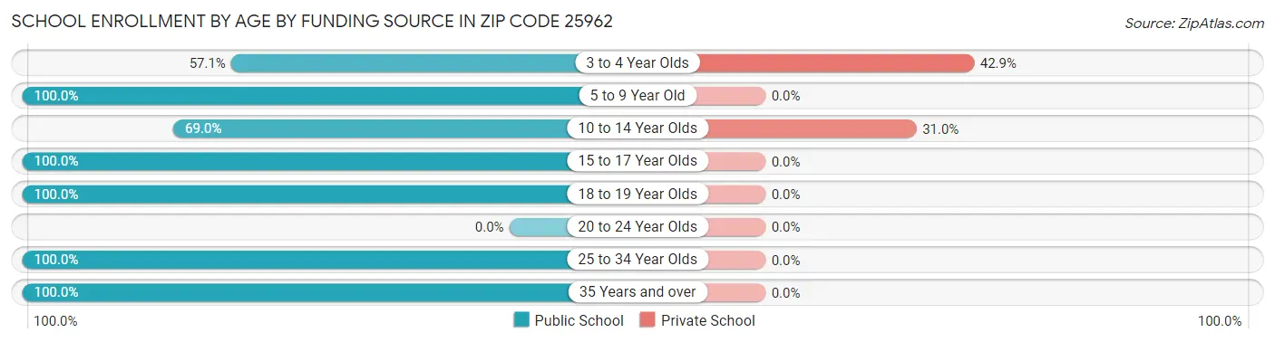 School Enrollment by Age by Funding Source in Zip Code 25962