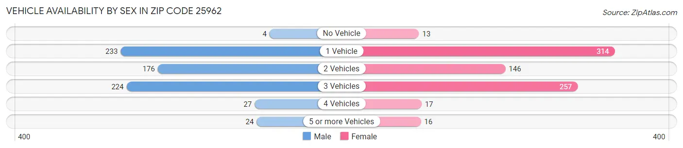 Vehicle Availability by Sex in Zip Code 25962