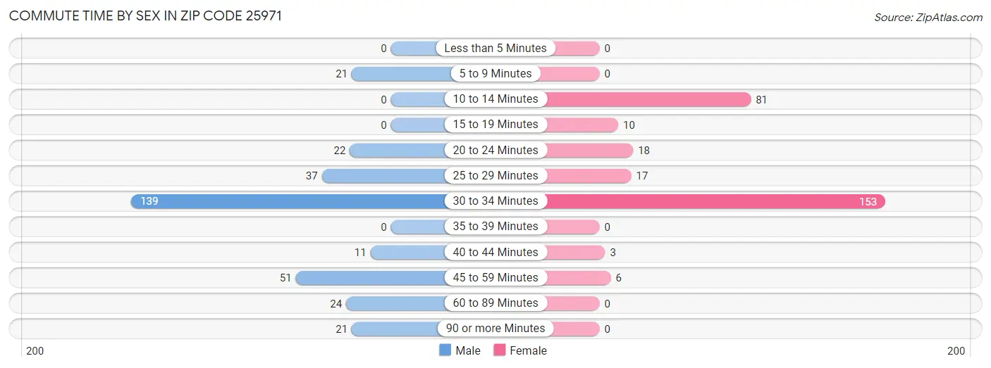 Commute Time by Sex in Zip Code 25971