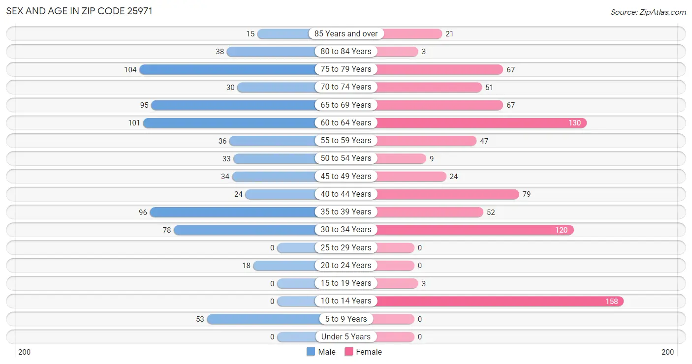 Sex and Age in Zip Code 25971