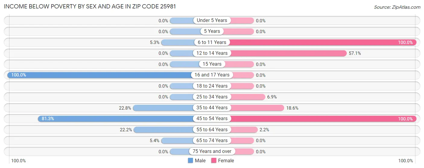 Income Below Poverty by Sex and Age in Zip Code 25981