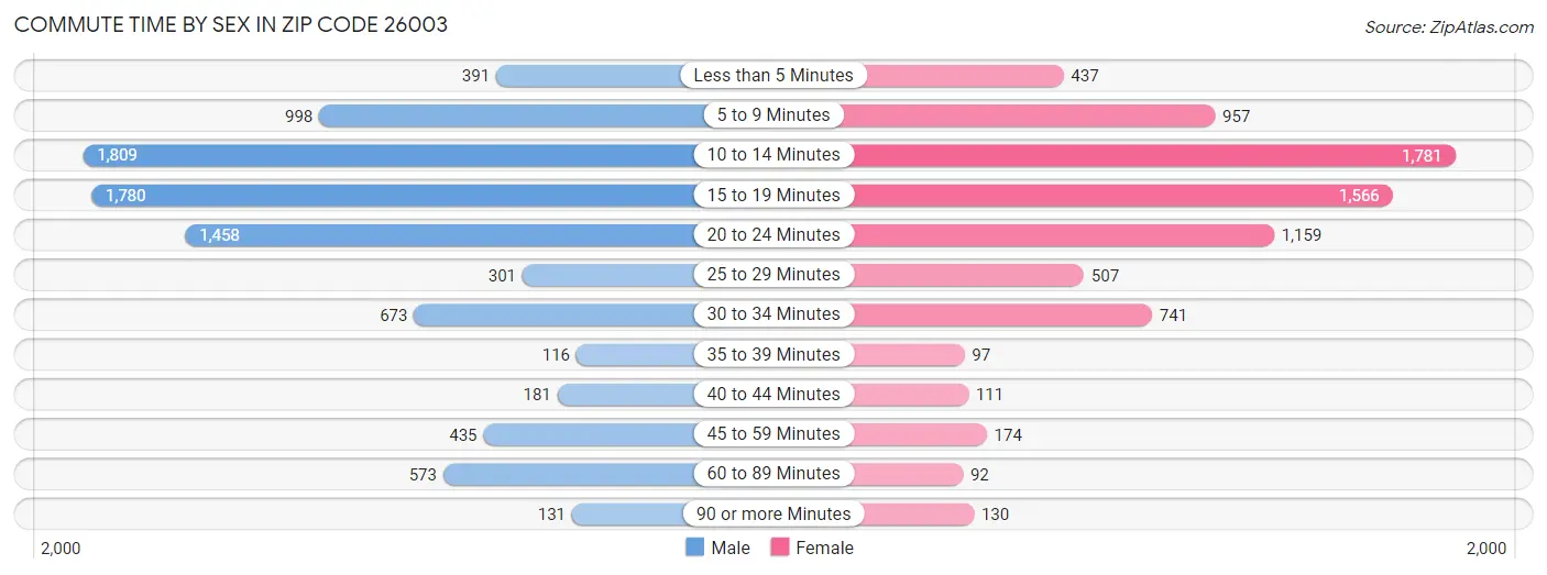 Commute Time by Sex in Zip Code 26003