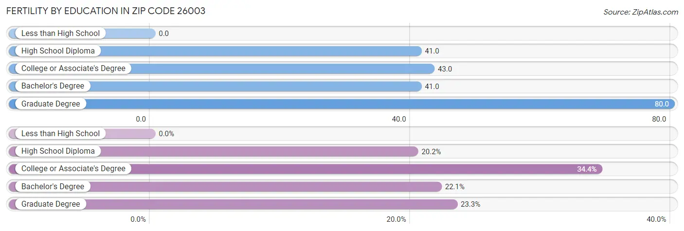 Female Fertility by Education Attainment in Zip Code 26003