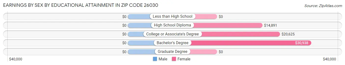 Earnings by Sex by Educational Attainment in Zip Code 26030