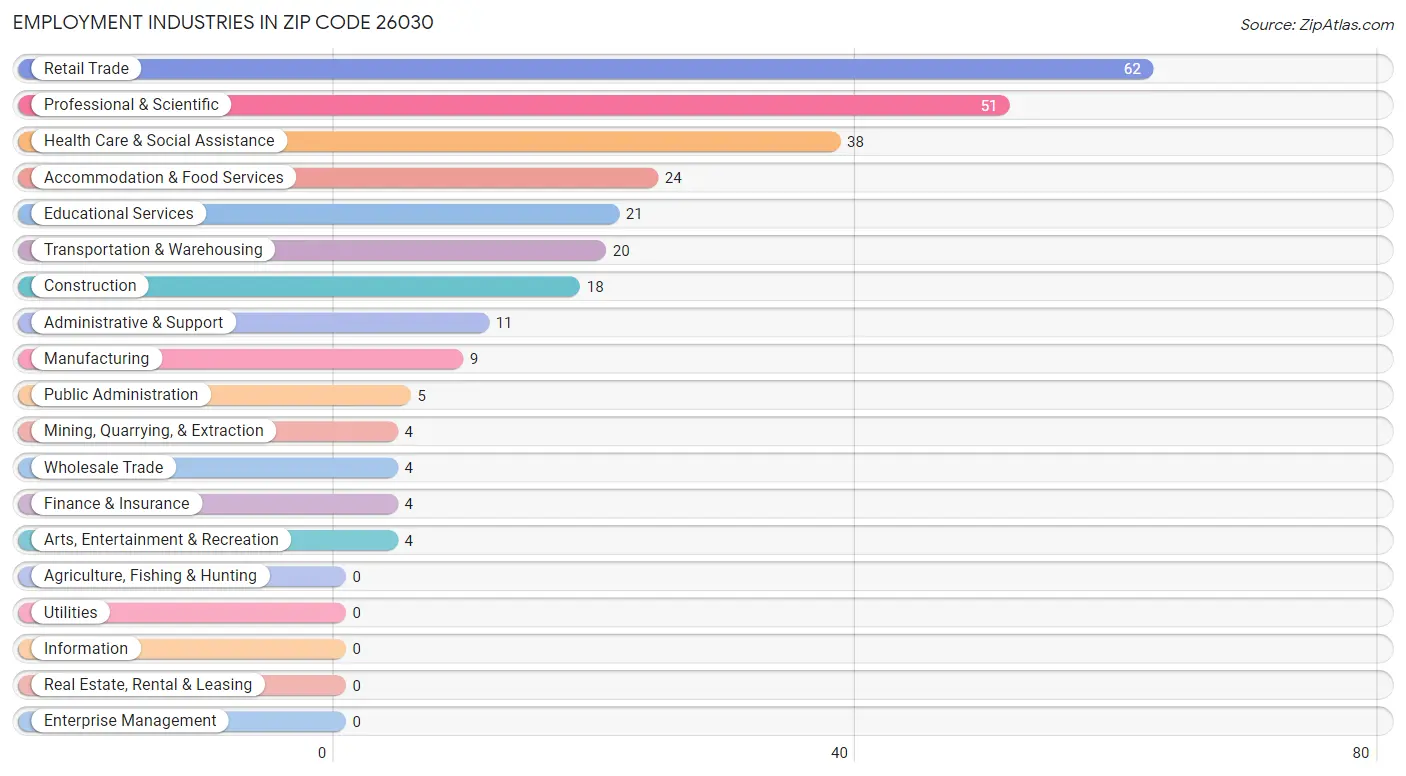 Employment Industries in Zip Code 26030