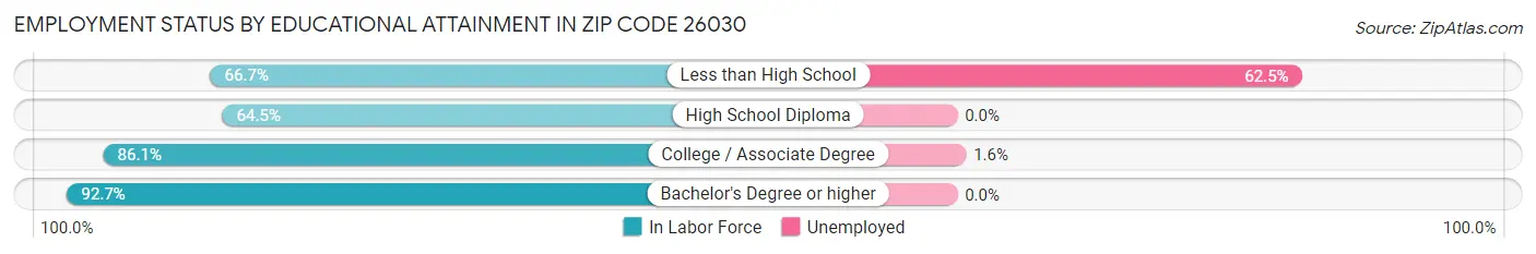 Employment Status by Educational Attainment in Zip Code 26030