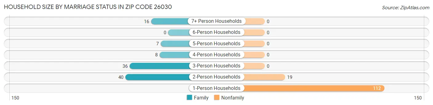 Household Size by Marriage Status in Zip Code 26030