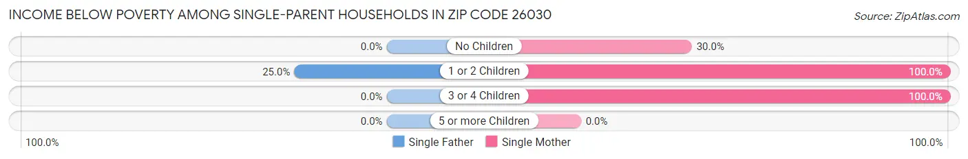 Income Below Poverty Among Single-Parent Households in Zip Code 26030