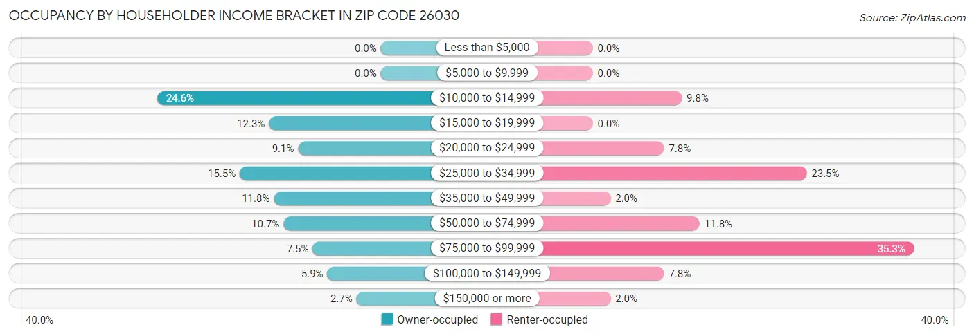 Occupancy by Householder Income Bracket in Zip Code 26030