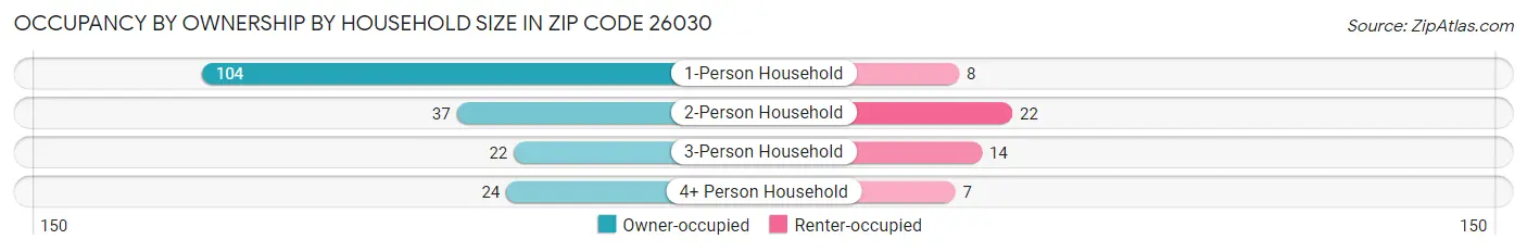 Occupancy by Ownership by Household Size in Zip Code 26030