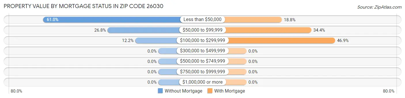 Property Value by Mortgage Status in Zip Code 26030