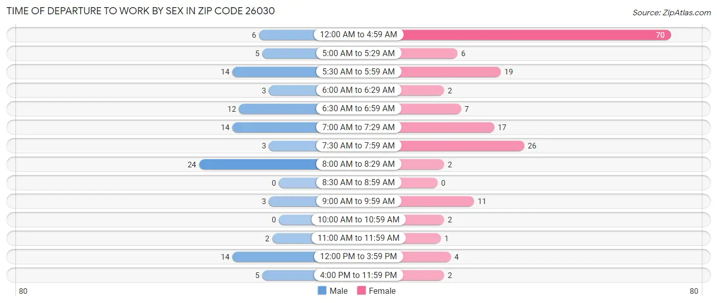 Time of Departure to Work by Sex in Zip Code 26030