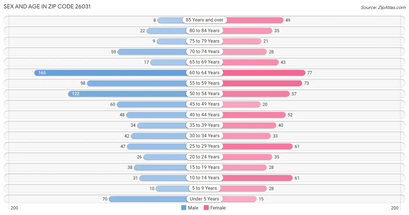 Sex and Age in Zip Code 26031