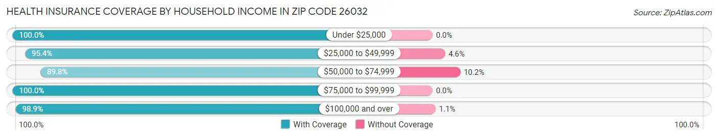 Health Insurance Coverage by Household Income in Zip Code 26032