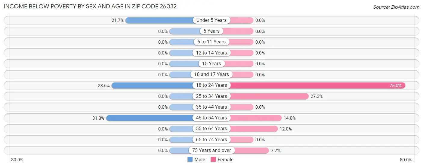 Income Below Poverty by Sex and Age in Zip Code 26032