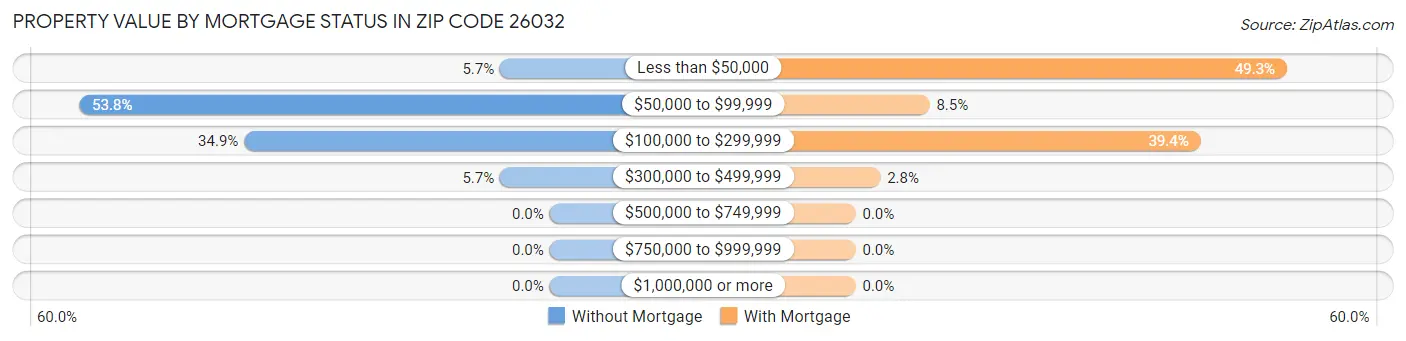 Property Value by Mortgage Status in Zip Code 26032