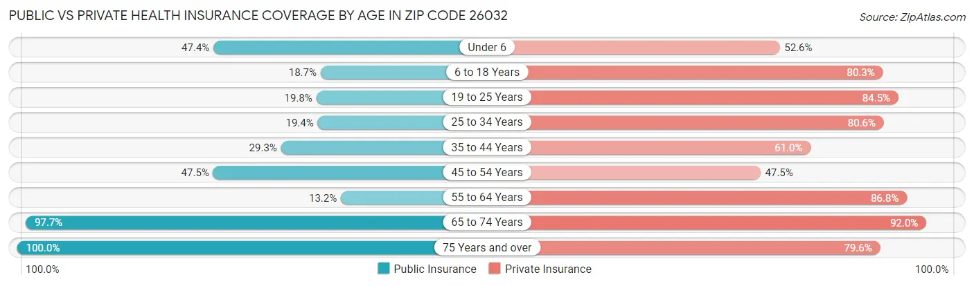 Public vs Private Health Insurance Coverage by Age in Zip Code 26032