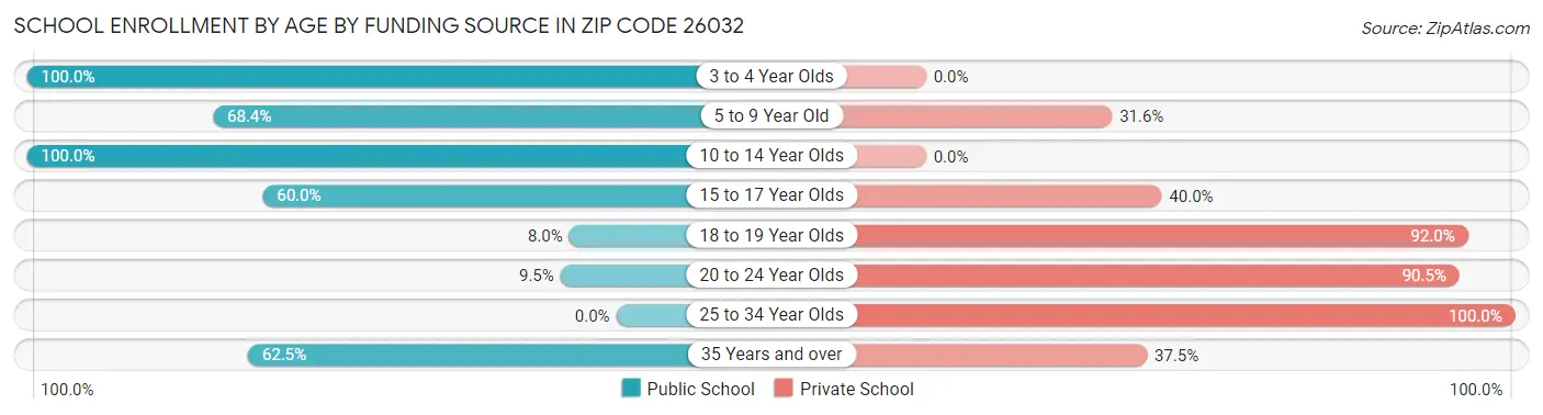School Enrollment by Age by Funding Source in Zip Code 26032