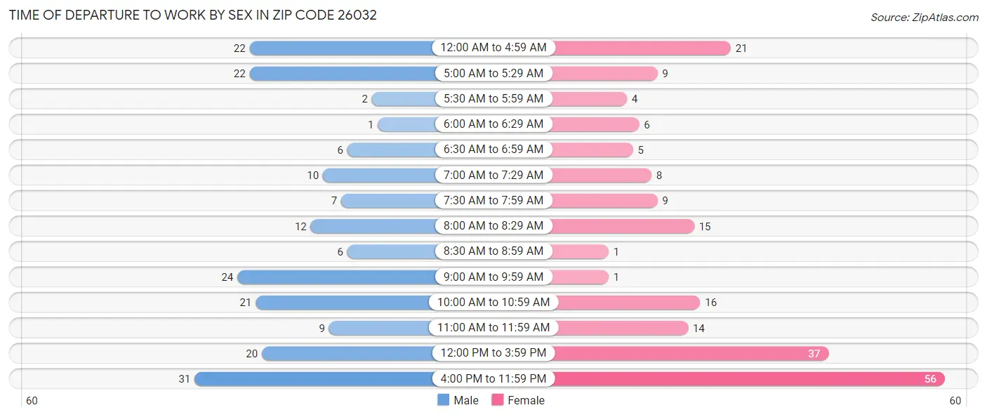 Time of Departure to Work by Sex in Zip Code 26032