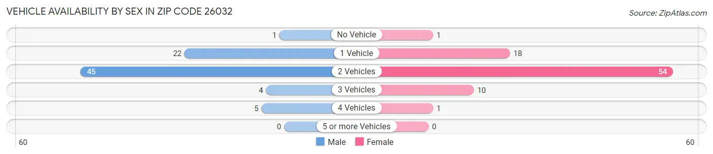 Vehicle Availability by Sex in Zip Code 26032